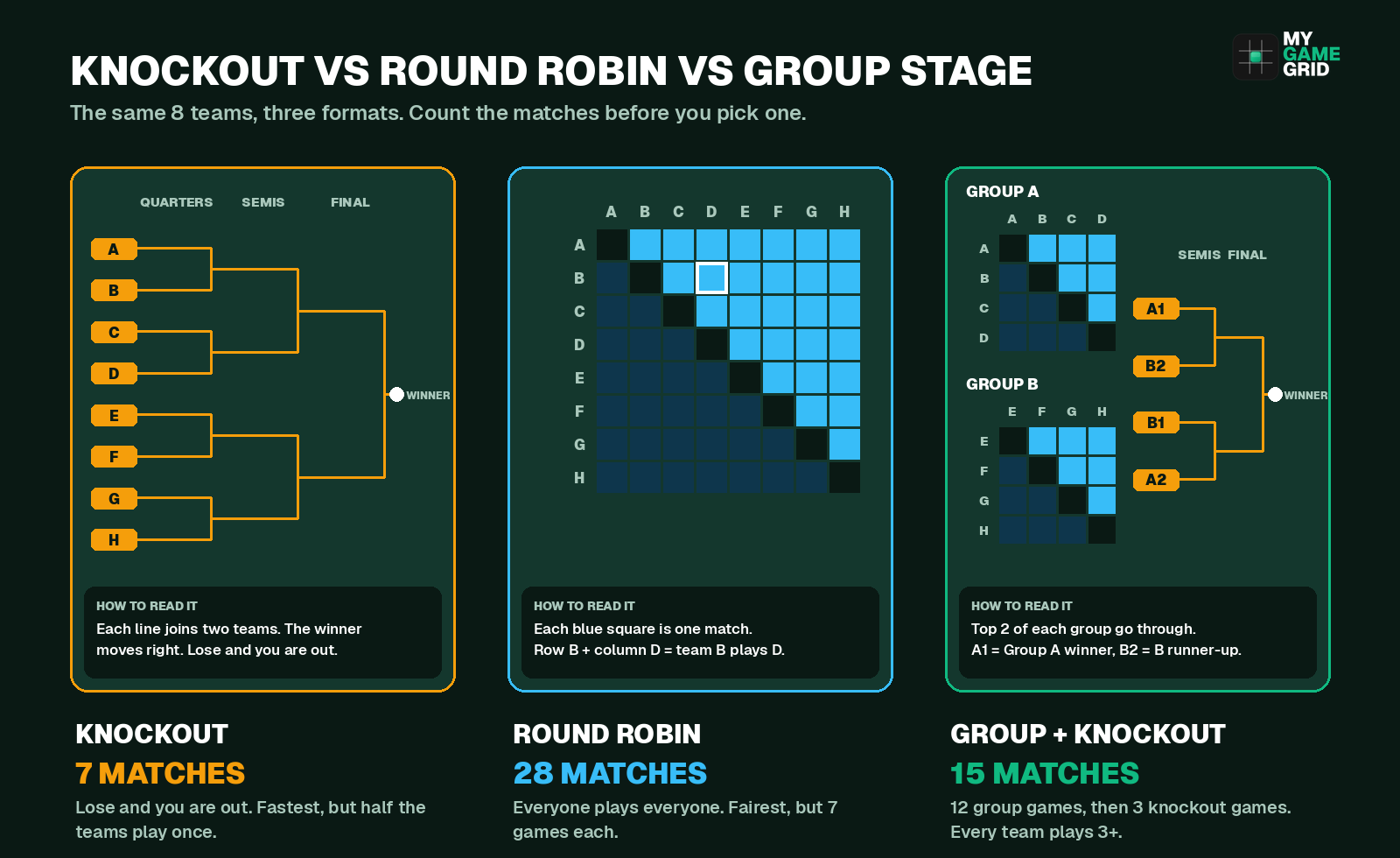 Knockout tournament, round robin tournament and group stage with knockout compared for 8 teams: 7, 28 and 15 matches