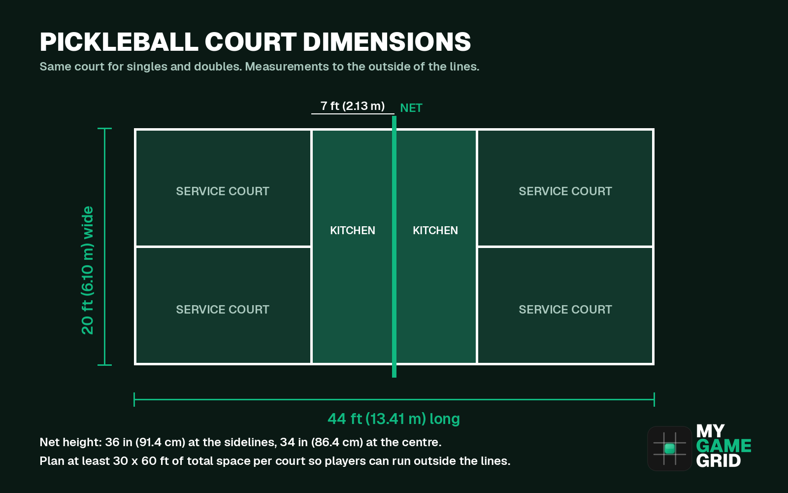 Pickleball court dimensions: 20 ft wide, 44 ft long, 7 ft non-volley zone (kitchen) on each side of the net