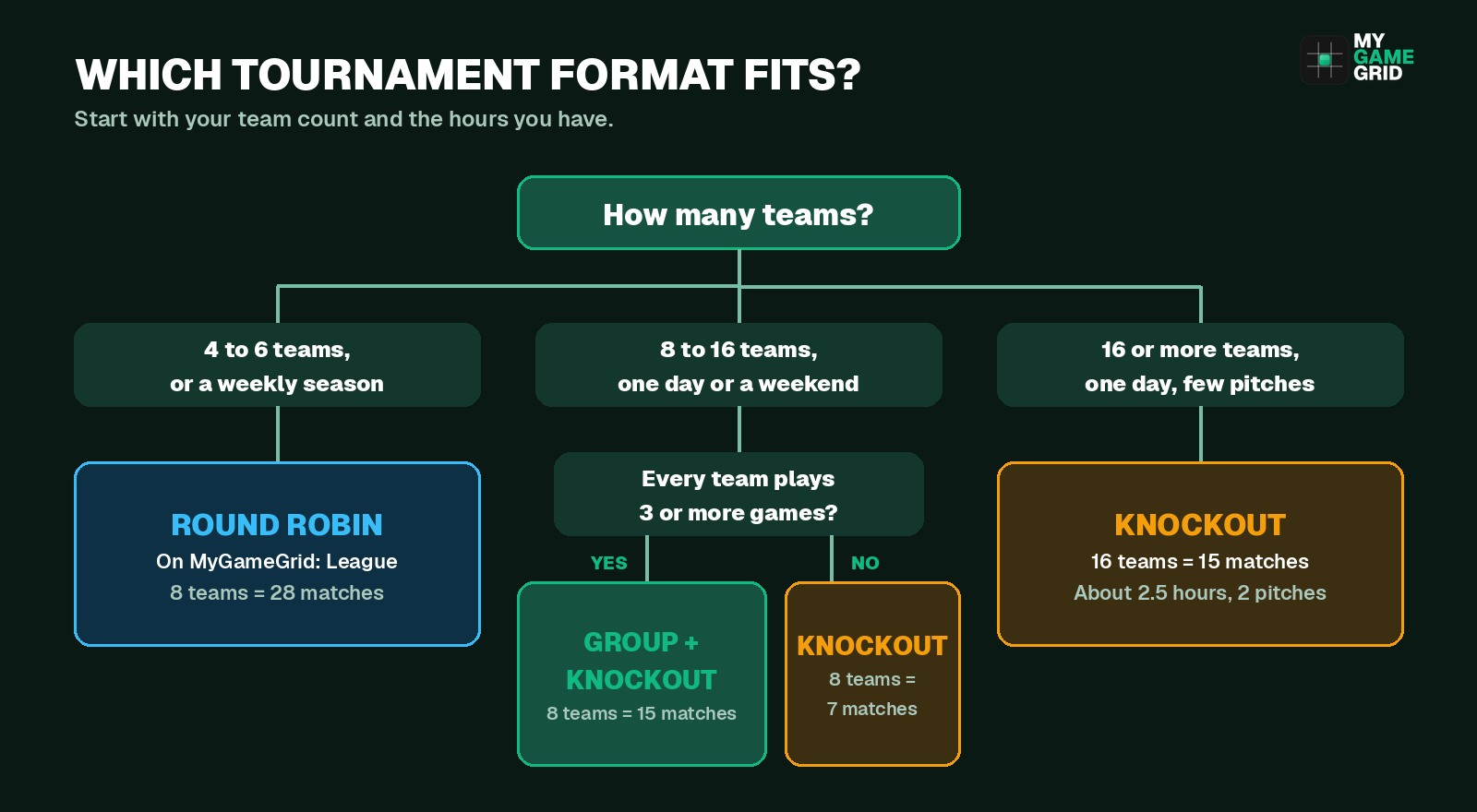 Flowchart to choose a tournament format: round robin for 4 to 6 teams, group stage with knockout for 8 to 16 teams, knockout for large fields