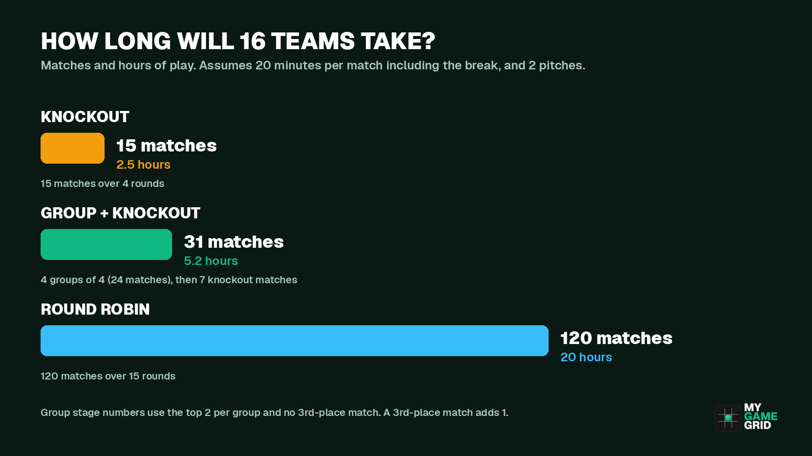 Matches and hours of play for 16 teams in a knockout tournament, a group stage with knockout and a round robin tournament